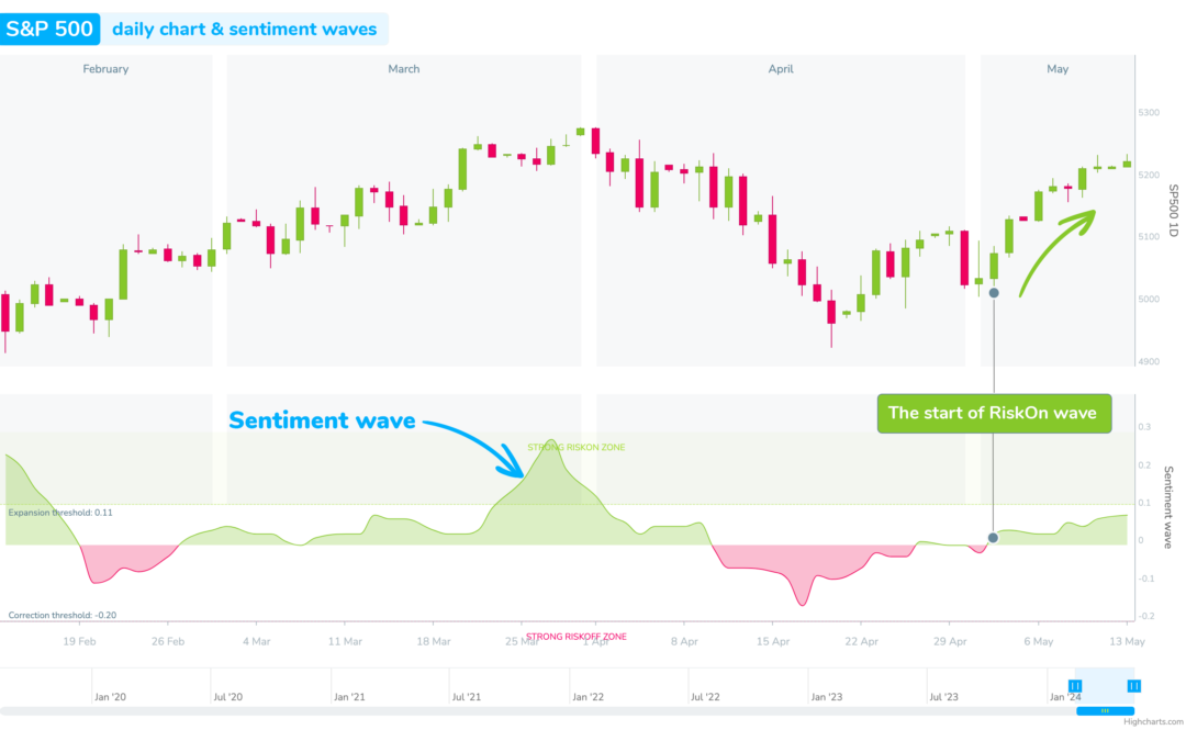 Bullish Signals: Inside the Fed’s role in the latest RiskOn sentiment wave