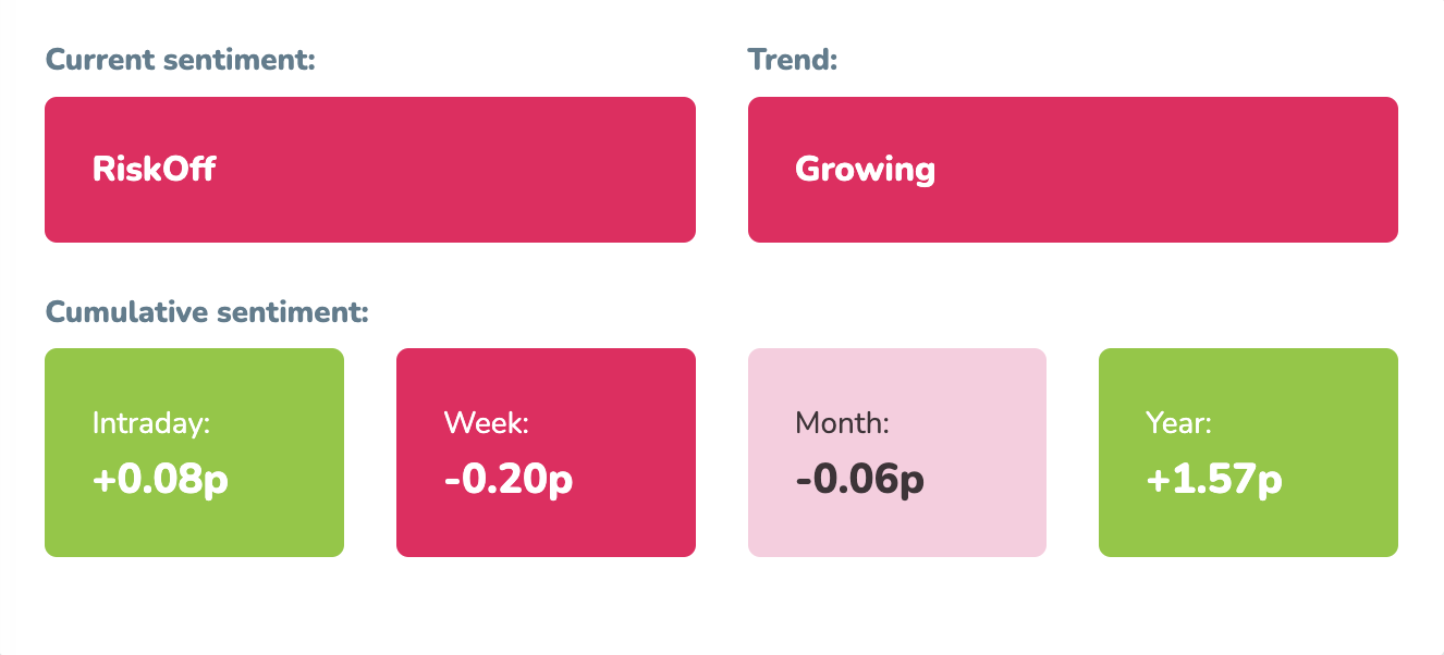 RiskOff sentiment start