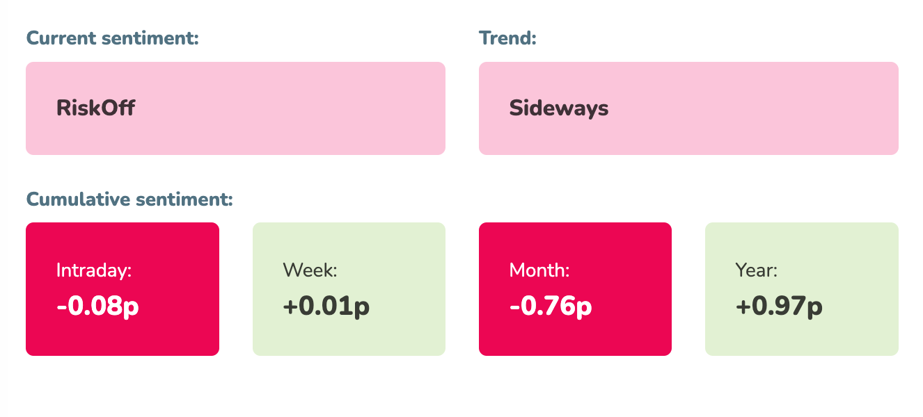 RiskOff sentiment start