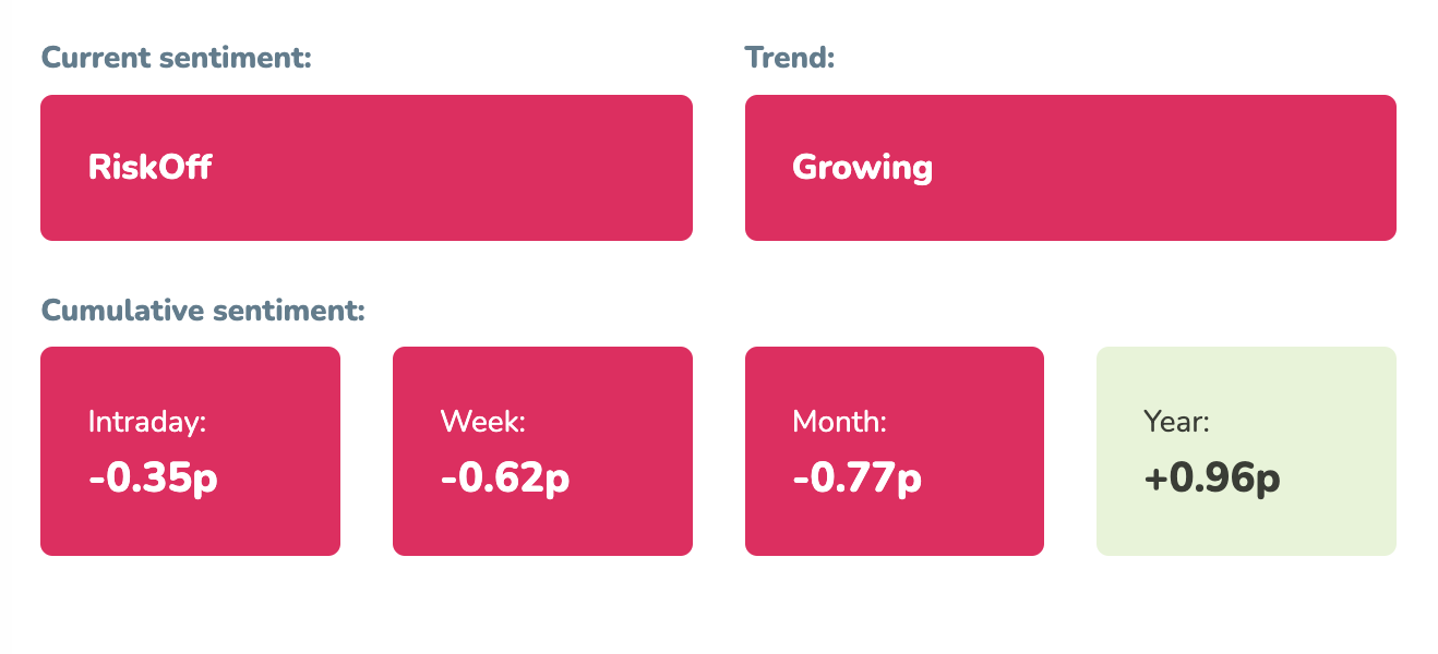 RiskOff sentiment start